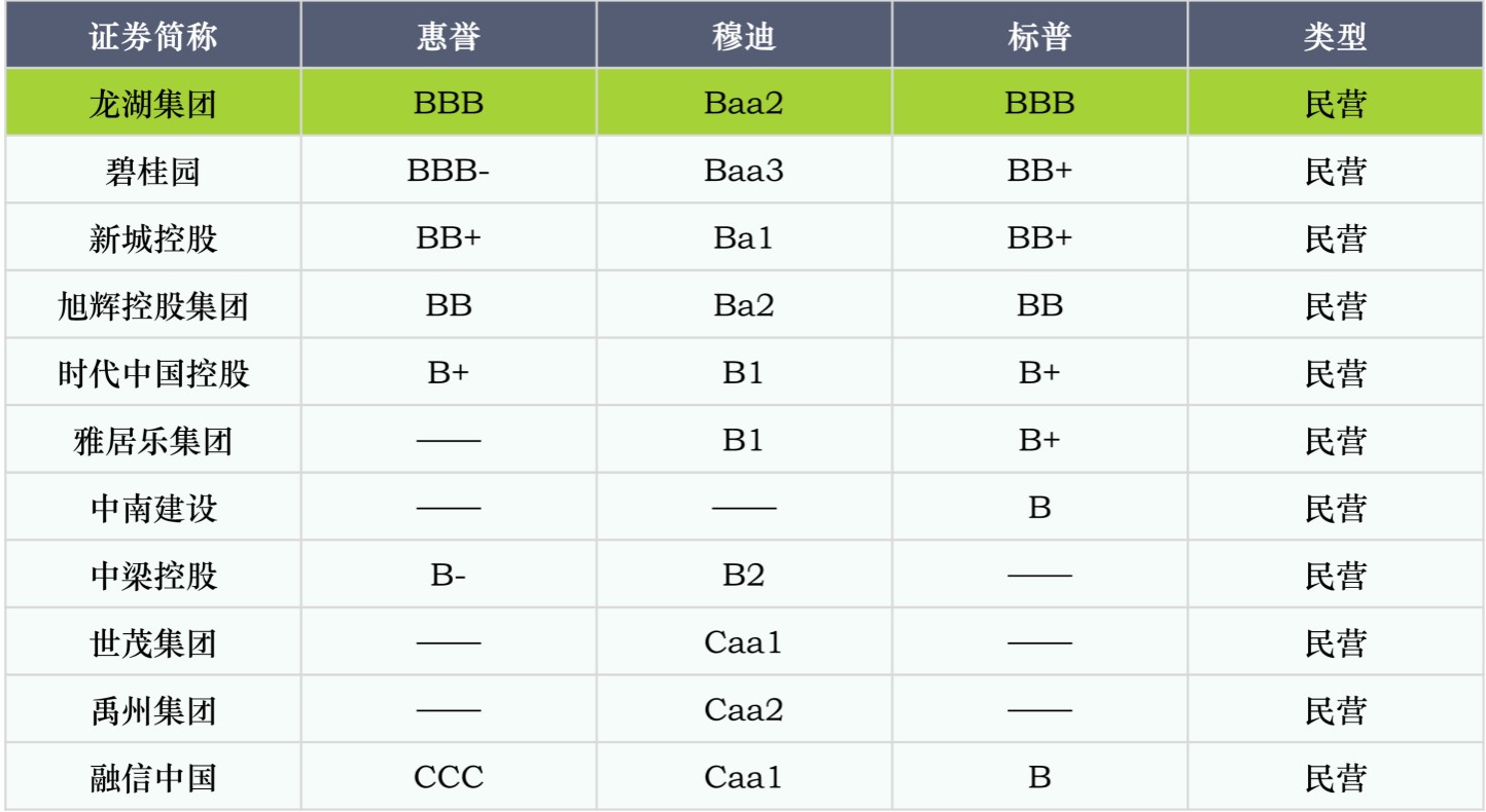 房企信用持續(xù)分化，穩(wěn)健龍頭韌性生長
