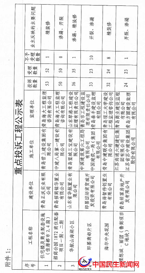 ?官方公布！即墨這些樓盤遭業(yè)主投訴